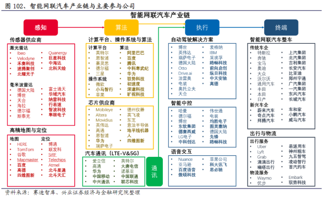 智能網聯汽車產業鏈上市公司梳理 - 知乎