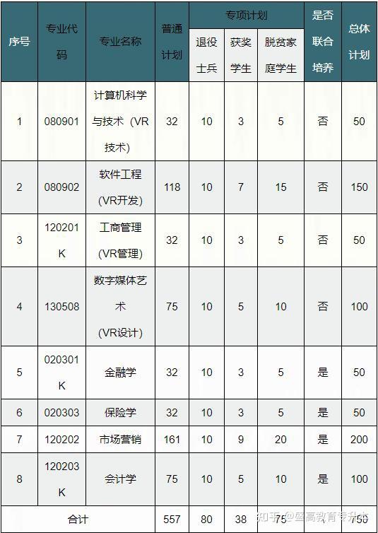 2022年江西專升本院校公辦江西財經大學