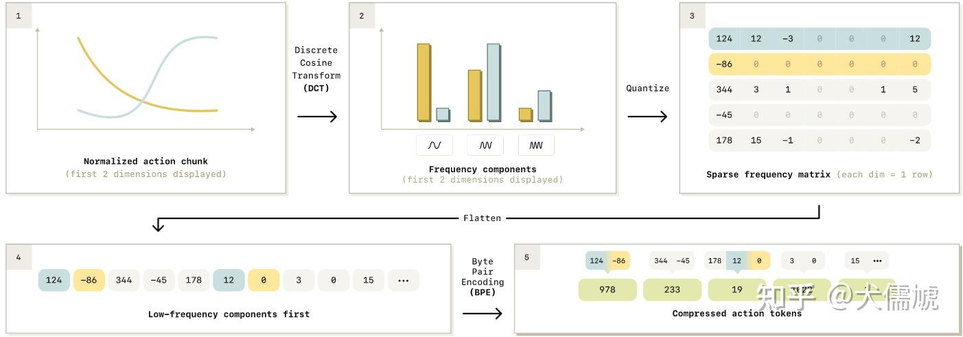 FAST: Efficient Action Tokenization for Vision-Language-Action Models - 知乎