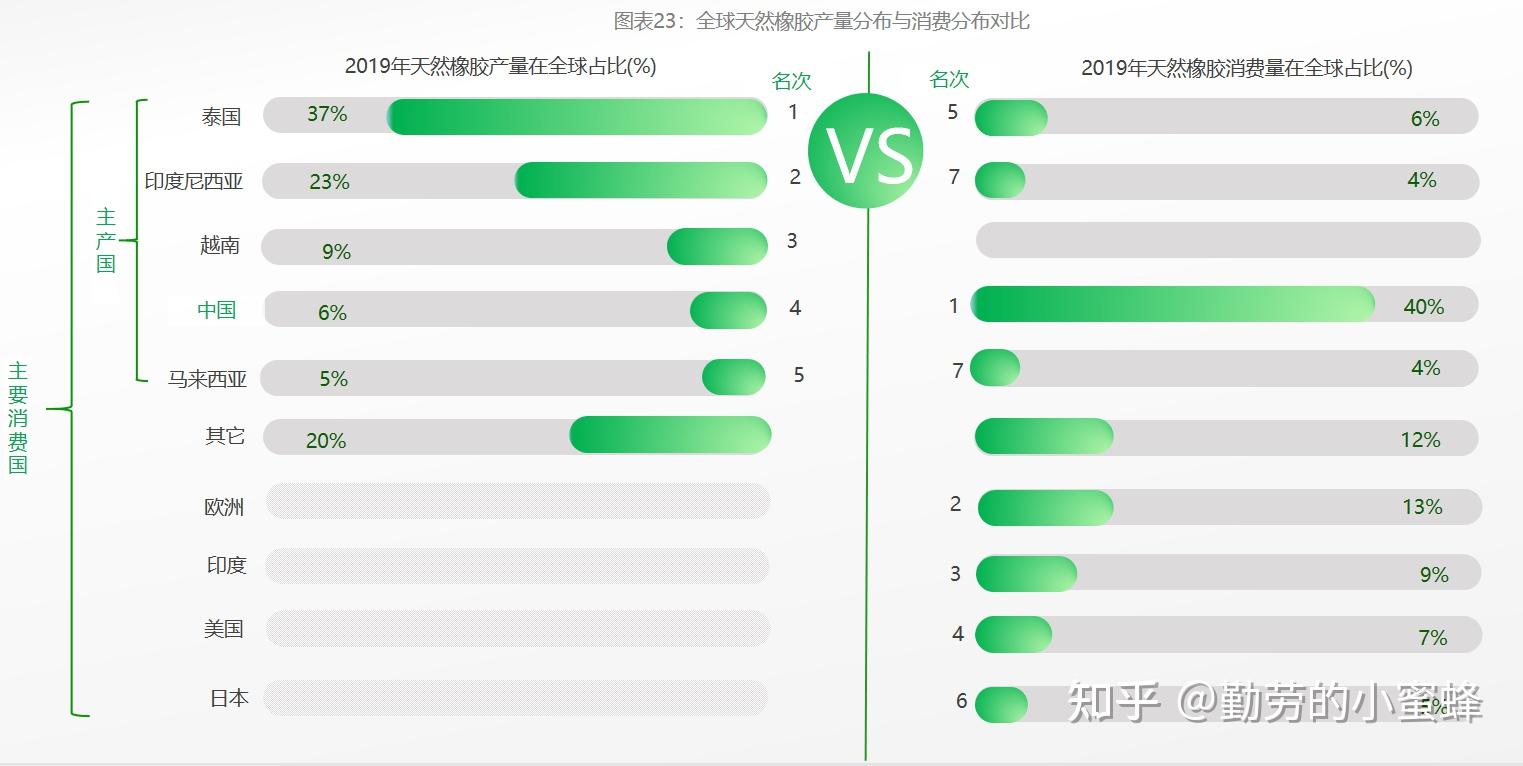 我国天然橡胶产业发展分析简报！