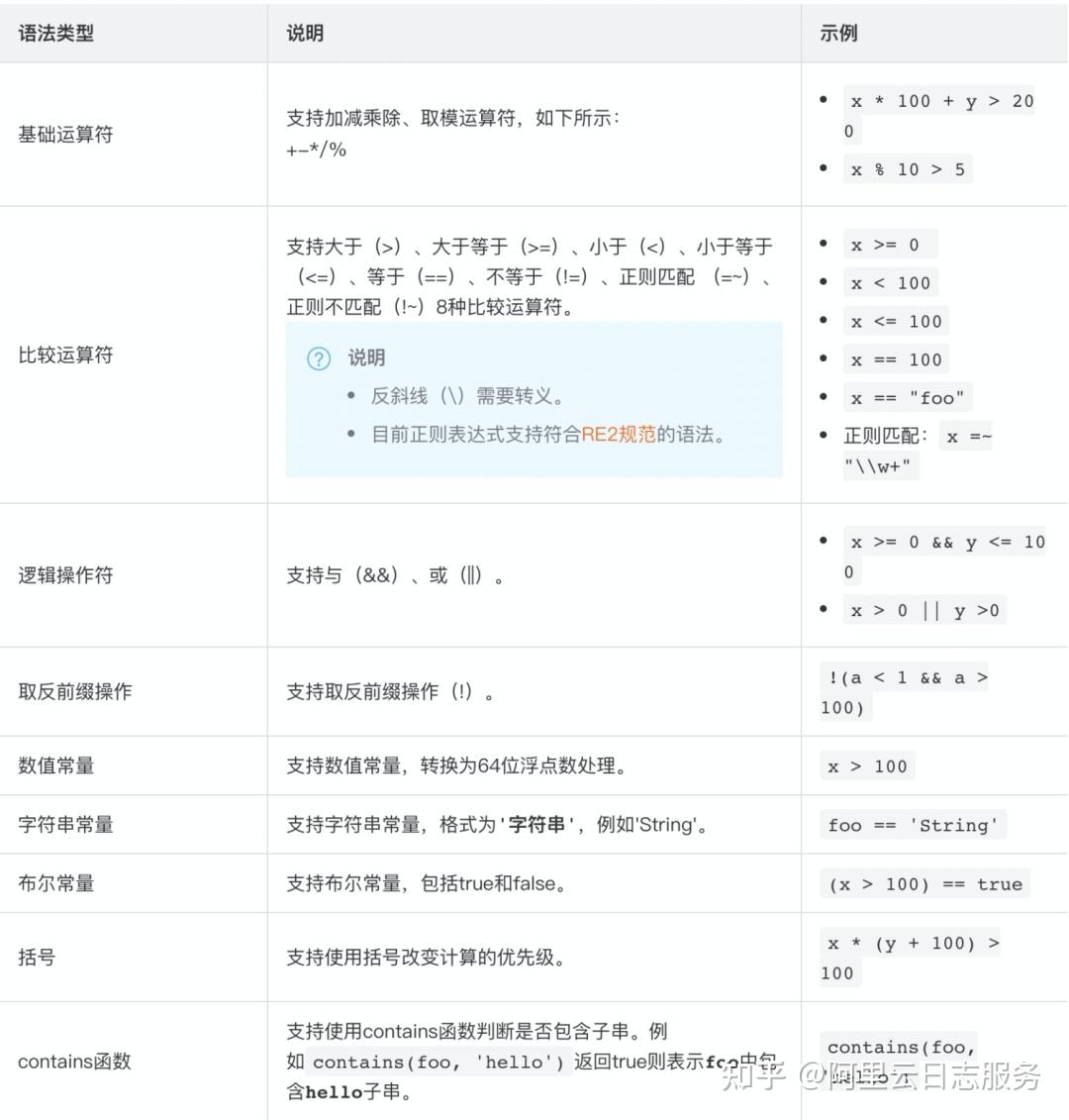 sls新版告警入门触发条件设置