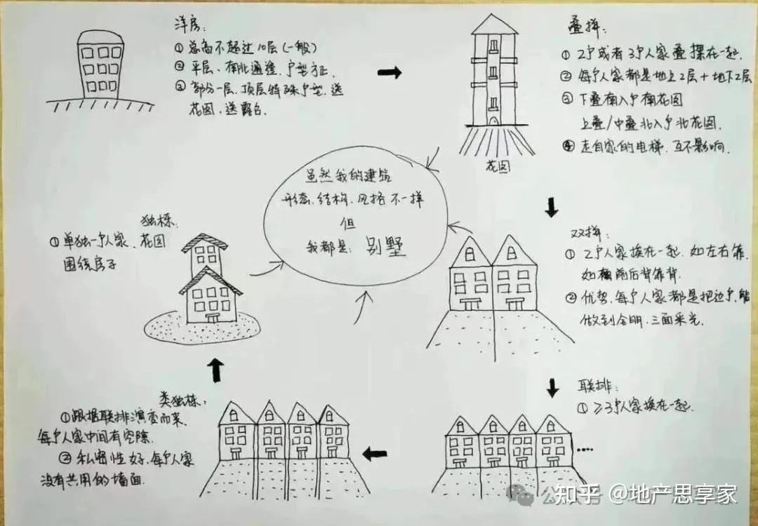 独栋、双拼、联排、合院、大平层、四代宅丨叠拼在十面埋伏中尴尬求生?! - 知乎
