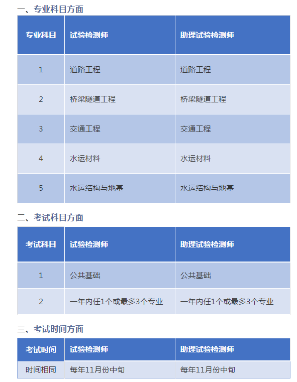 公路水運試驗檢測工程師考試超全必過攻略含複習資料備考方法題型分析