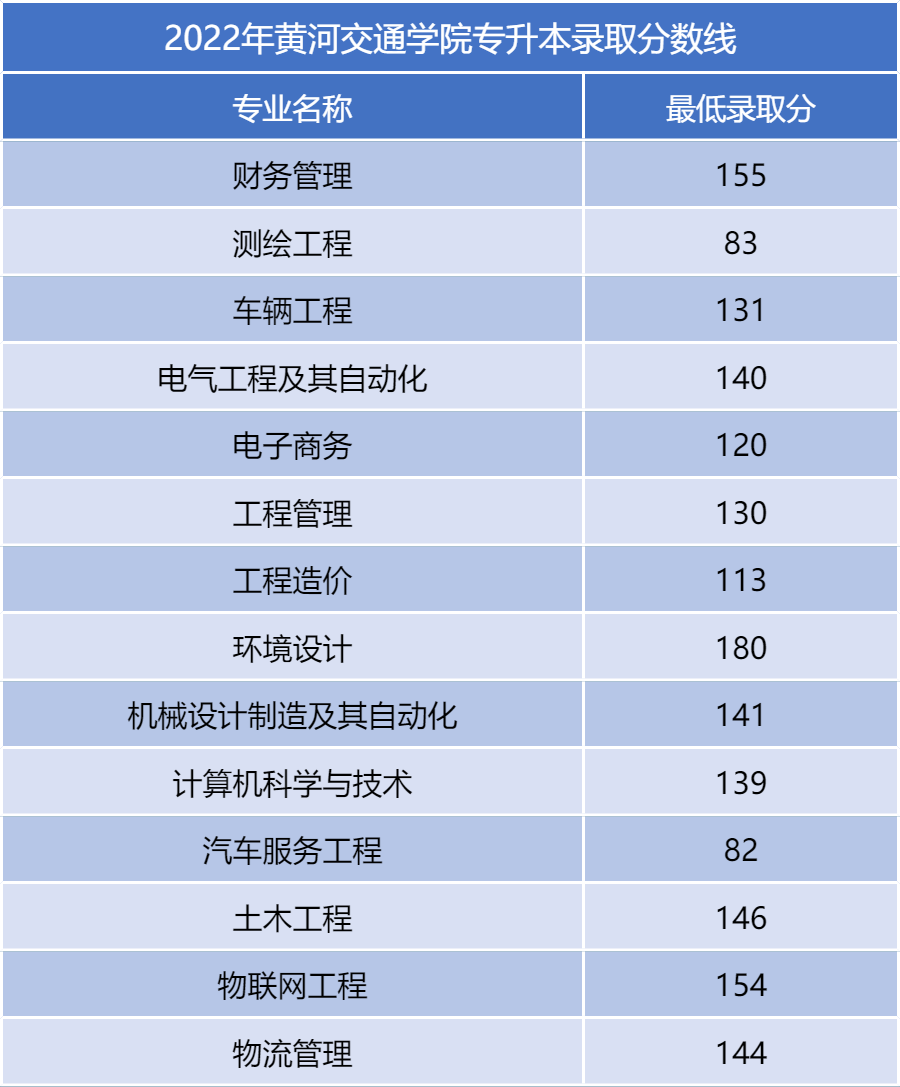 2022年河南專升本16所院校公佈最低錄取分數線