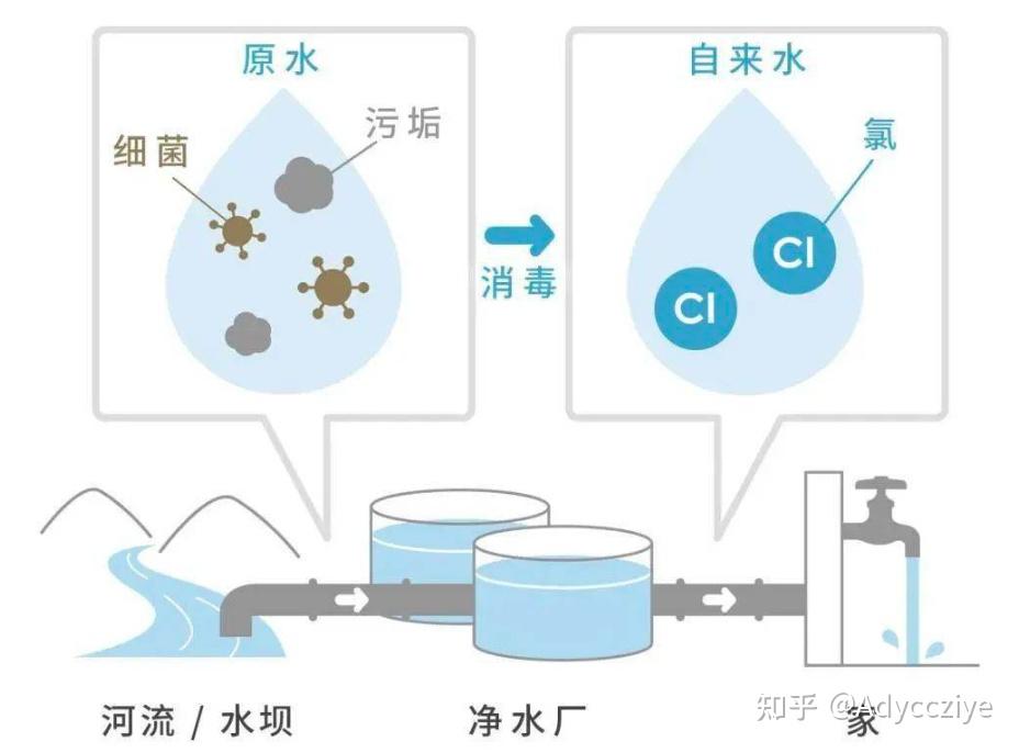 氯消毒法的利弊 净水器的作用是啥?双十二能买什么品牌的净水器?