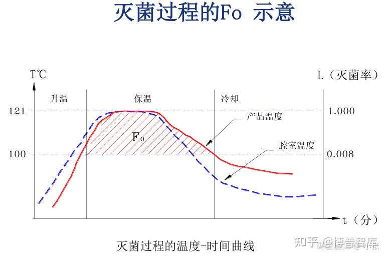 无菌技术详解(一)无菌保证基本原理