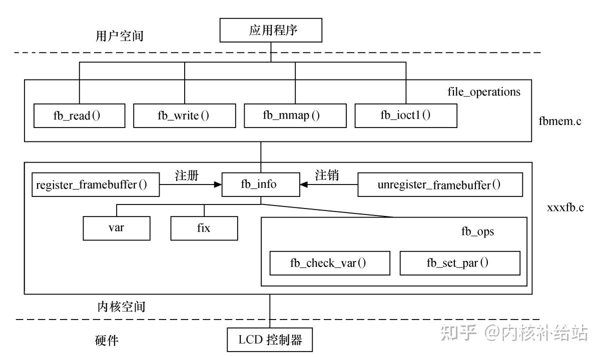 绝对干货！深度解析Linux下的LCD驱动（建议收藏） - 知乎
