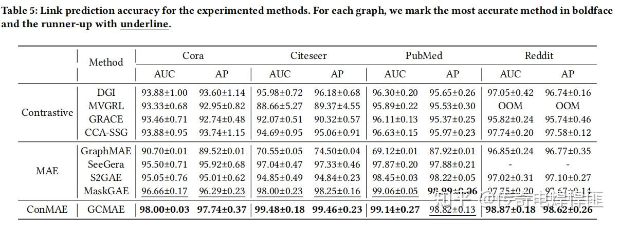 Generative and Contrastive Paradigms Are Complementary for Graph Self ...