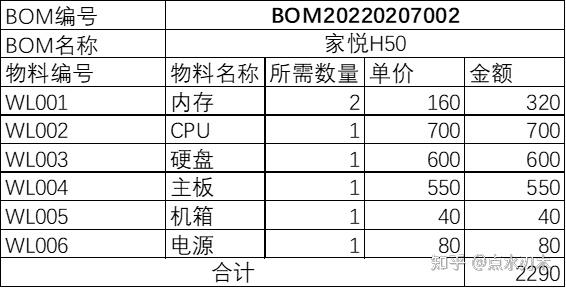 erp之物料管理原理篇二bom清单里的价格