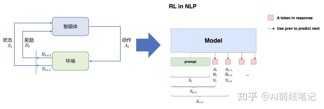 小白也能看懂的LLM-RL算法:PPO/DPO/GRPO/GSPO - 知乎