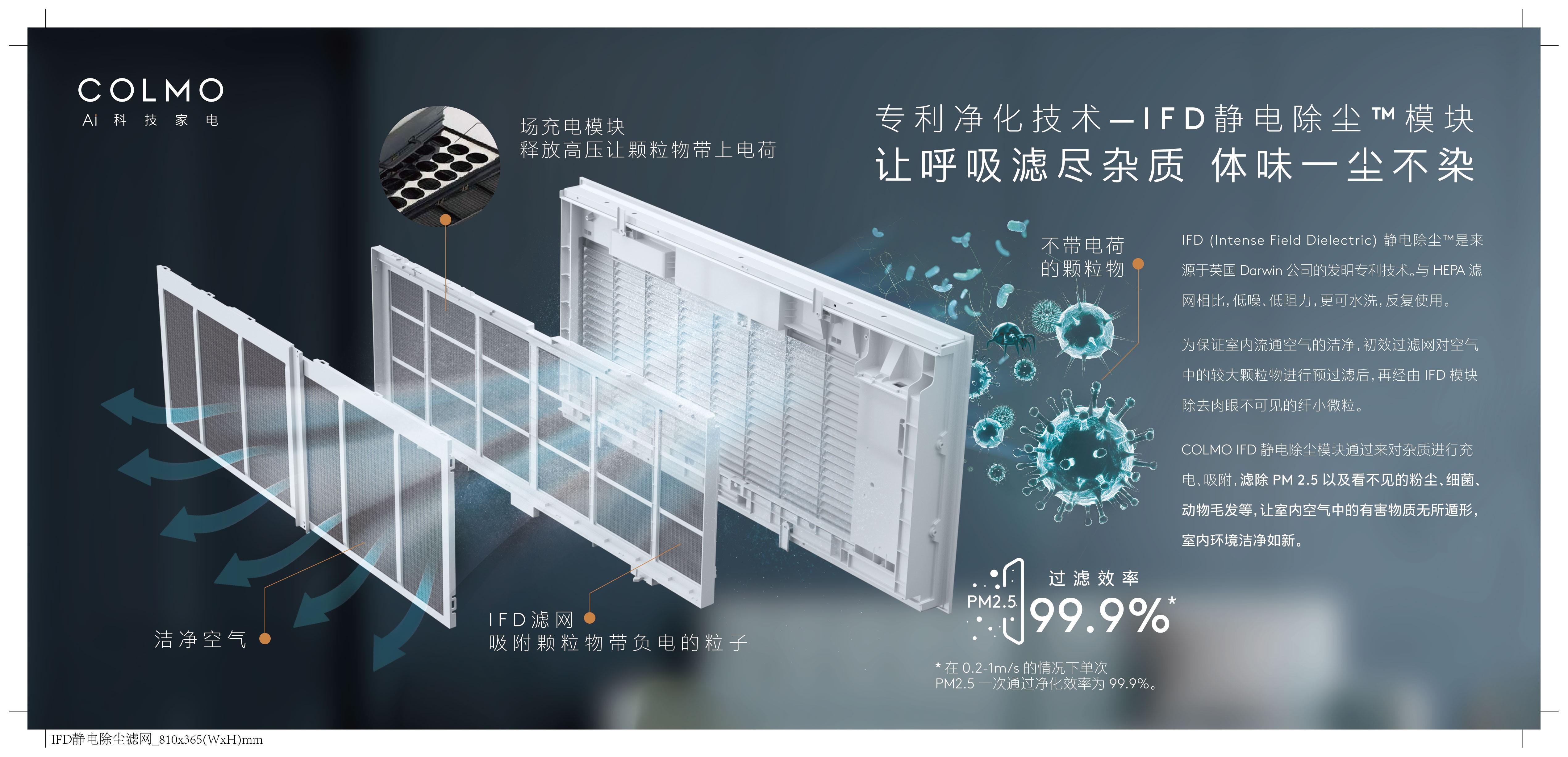 工程師們還獨創了ifd靜電集塵模塊應用於colmo家用中央空調,在迴風的