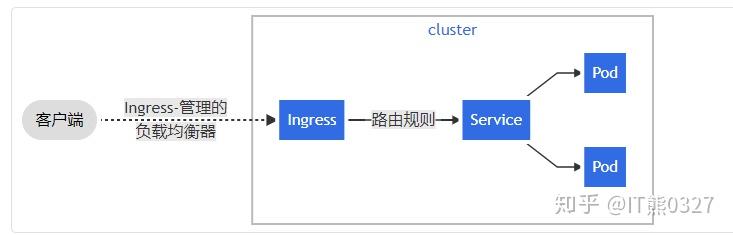GKE Ingress - 知乎