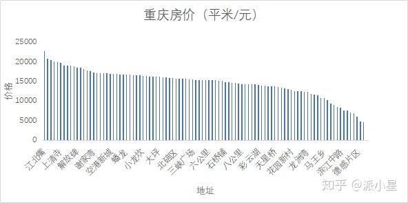 重慶二手房市場描述分析excel統計實戰