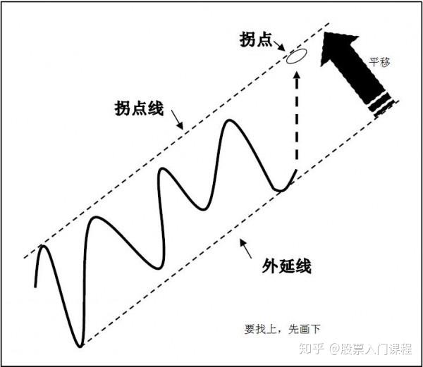 上升通道和下降通道怎么画?如何判断买卖点