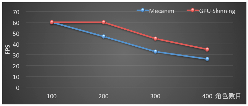 GPU Skinning 加速骨骼动画 - 知乎
