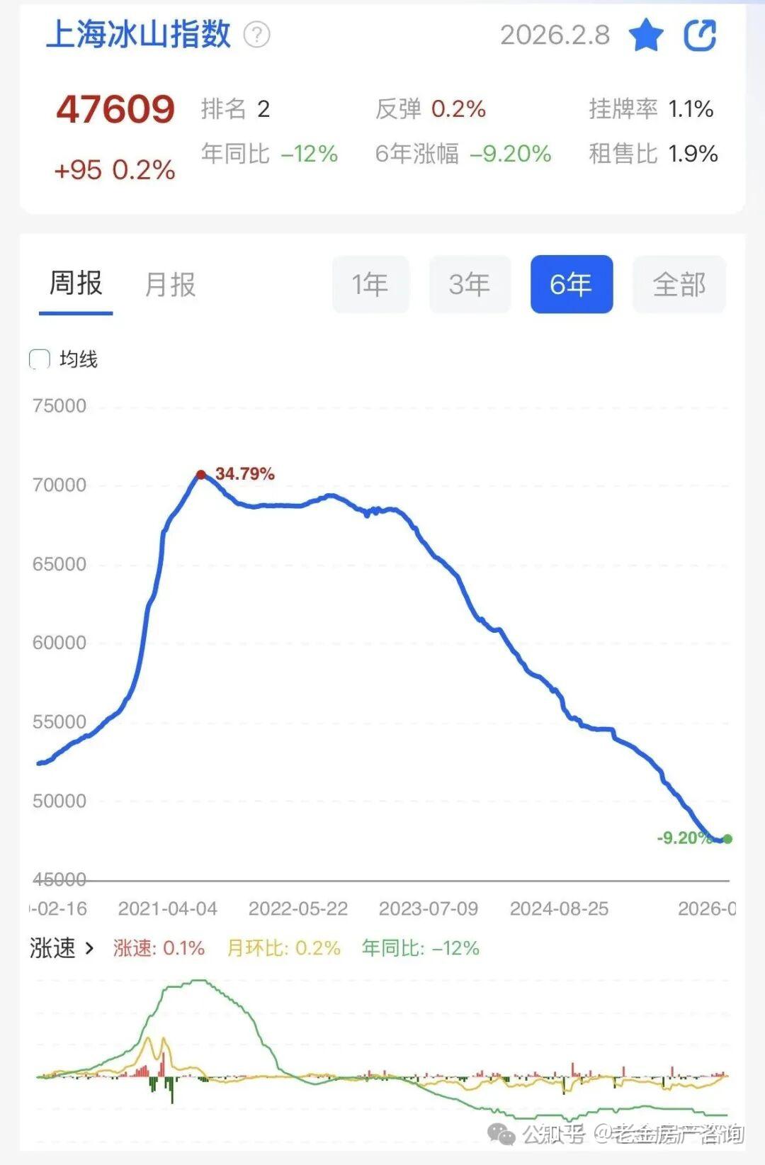 上海房价涨了!是止跌回升还是短期反弹? - 知乎
