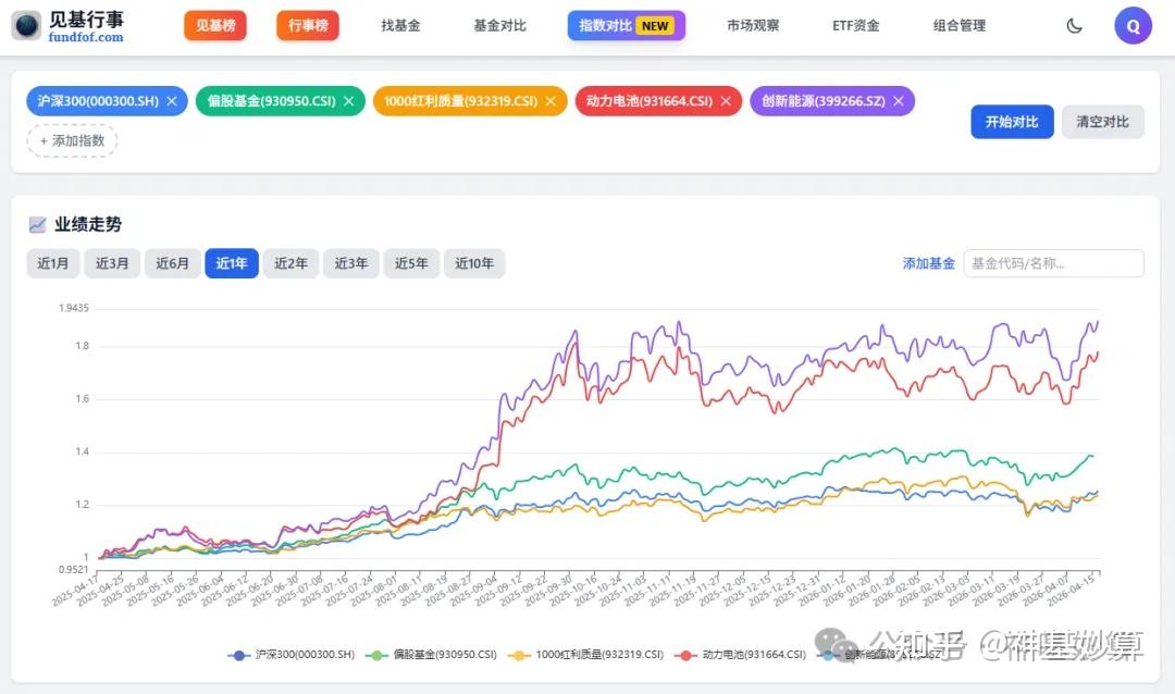 「见基行事」指数对比,热门概念基金来啦 - 知乎