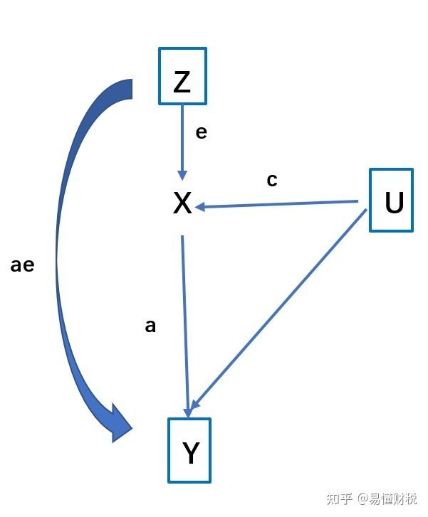 效应模型( fixed effects model,简称fe) ,倾向值匹配( propensity