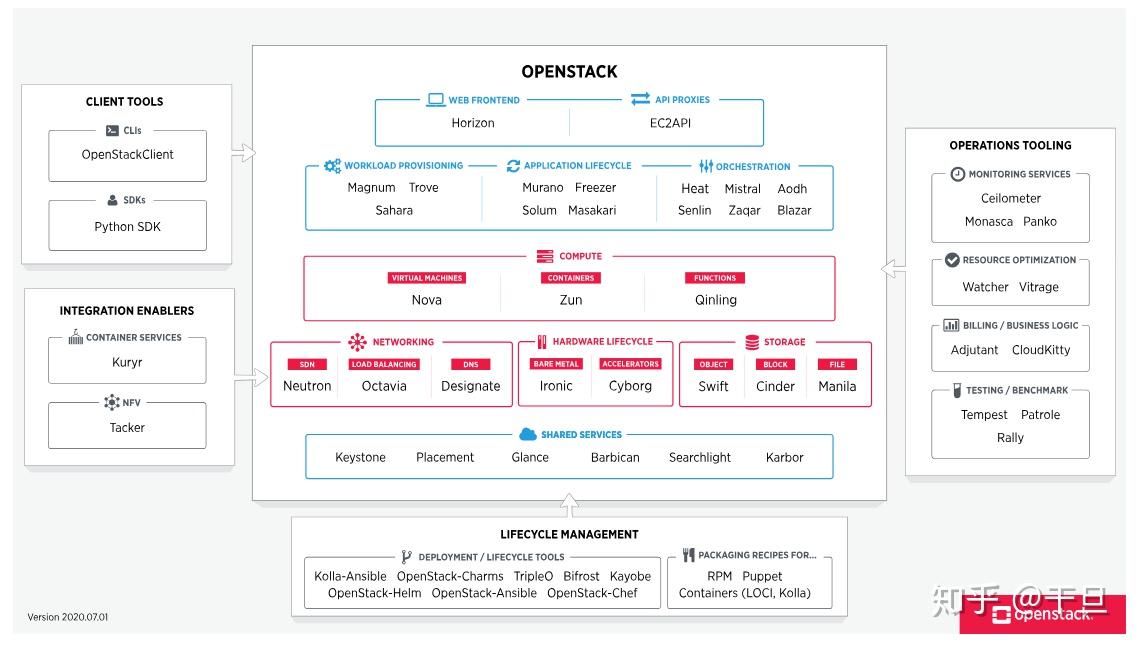 认识OpenStack - 知乎