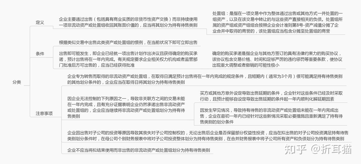 工具方法类-企业会计准则第42号-持有待售的非流动资产、处置组和终止经营- 知乎