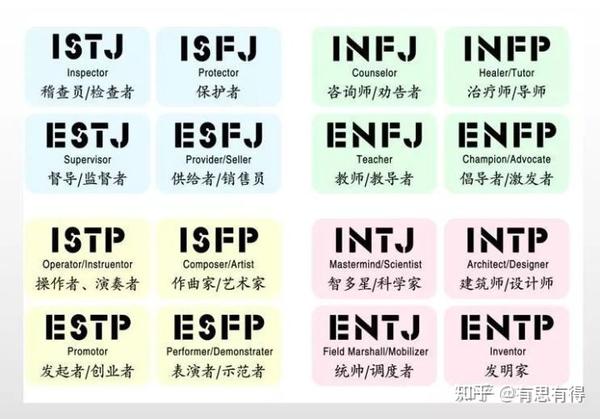 16种MBTI职业性格超全解读,你适合什么工作,越早知道越好! - 知乎