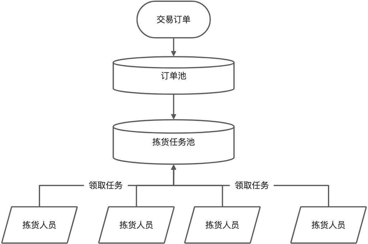 在拣货完是可以直接去绑证绑扣发货的,这种显然不适合播种式拣货和摘