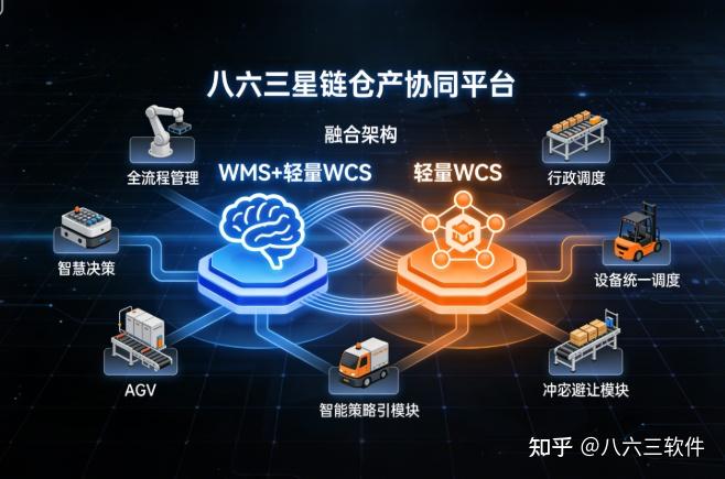 Wms 1+1>2!WMS+轻量 WCS 协同,重构仓储智能化逻辑 - 知乎