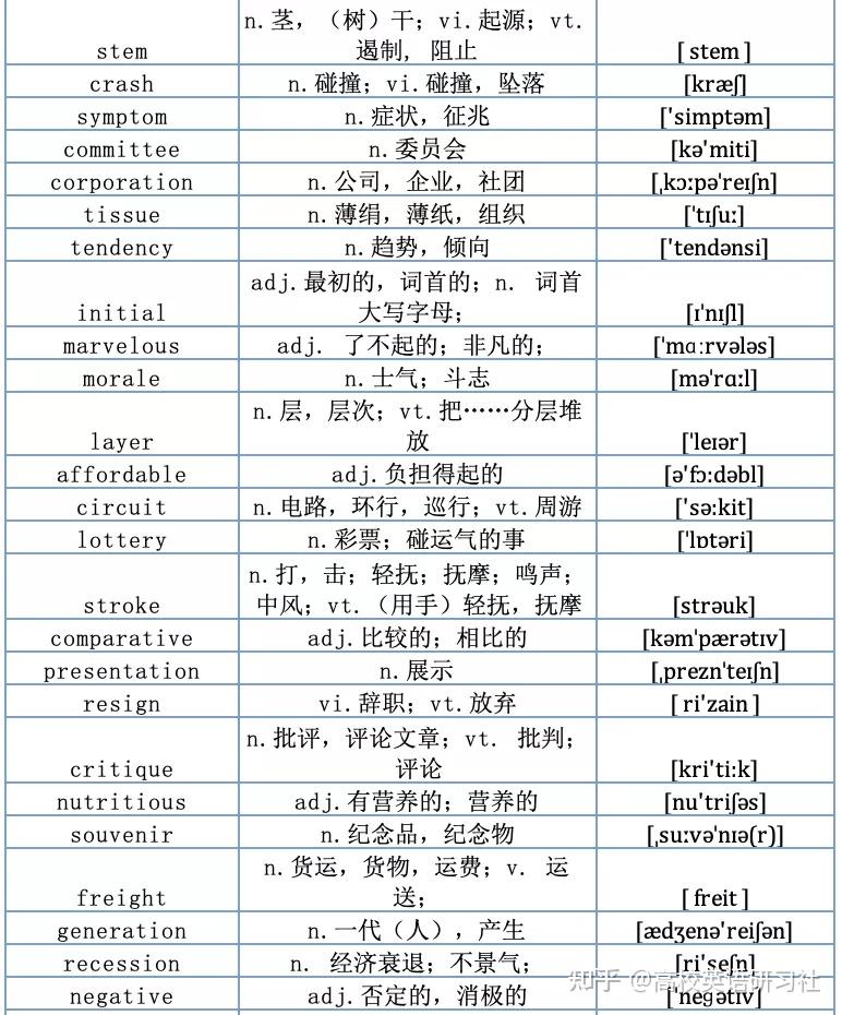 500个大学英语四级高频词,建议收藏 - 知乎