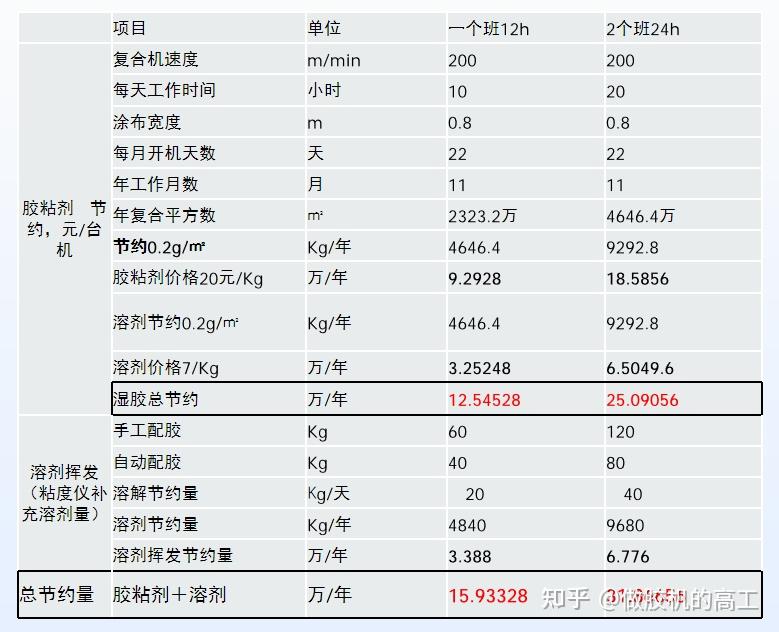 软包装复合生产自动配胶机真正能降本嘛,国内专业做混胶机是哪家? 软包装复合生产自动配胶机真正能降本嘛,国内专业做混胶机是哪家?