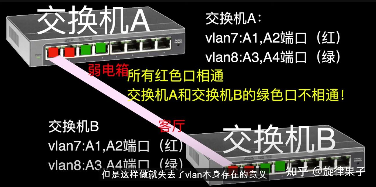 要學會使用vlan,有些概念,如vlanid,pvid,access口,trunk口,untagged