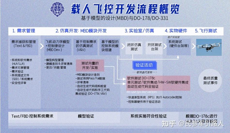 适航的飞控系统开发流程 - 知乎