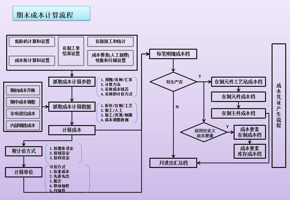 工作20多年的财务主管分享的成本核算流程图,每一张都是精华 知乎