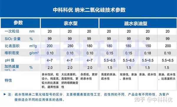 纳米二氧化硅粉末用途价格技术参数 - 知乎