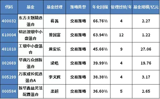 主动管理、固PG电子官方网站- PG电子试玩- PG电子APP下载收+、ETF三大赛道