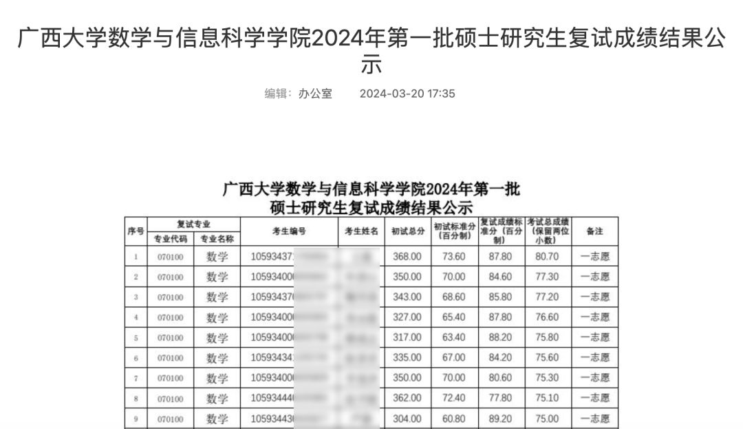 1.广西大学一,24考研最新拟录取名单