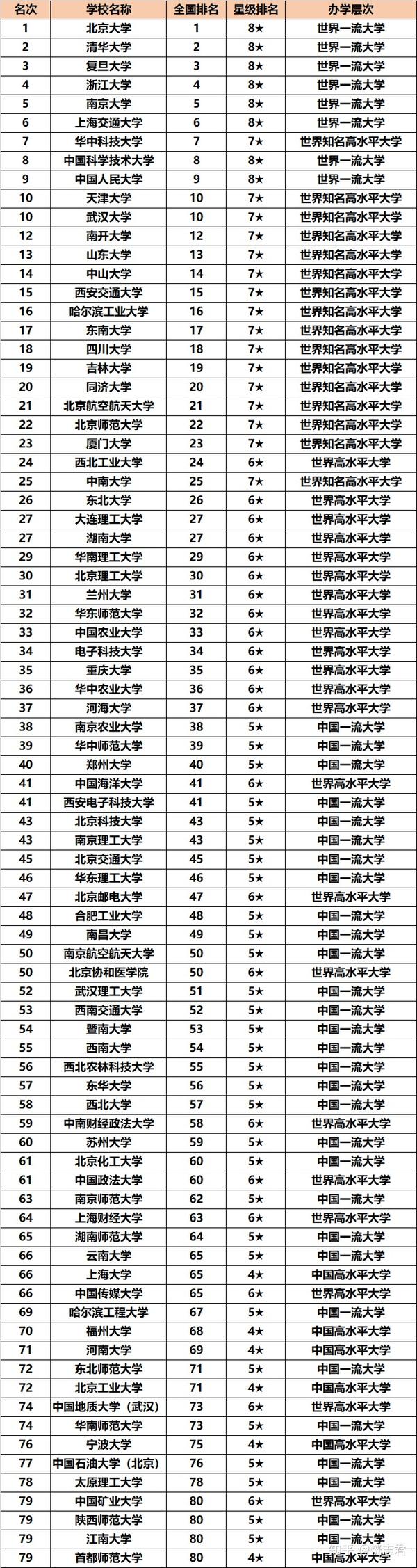 全国双一流大学排名,华中科大跻身前7强,南京大学排第5