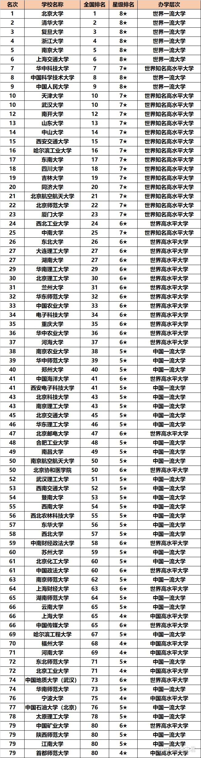 全国双一流大学排名华中科大跻身前7强南京大学排第5