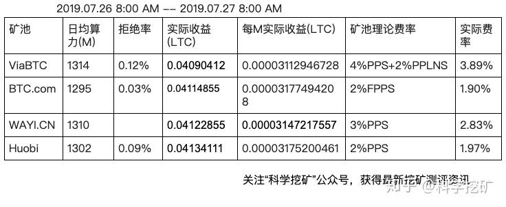 科学挖矿莱特币矿池测评第三期收益实测