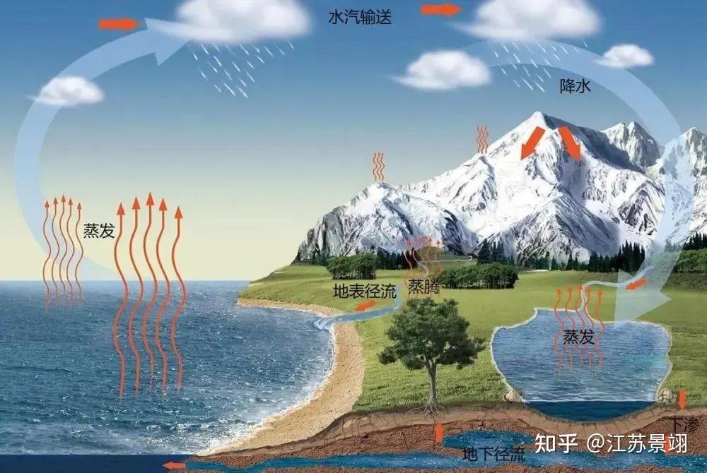 何谓自然界的水文循环？ - 知乎
