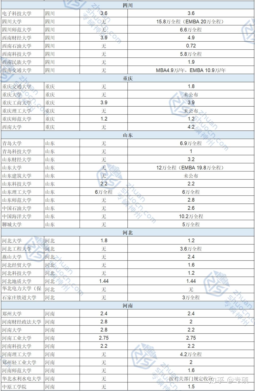 收藏2022全國mba學費一覽表