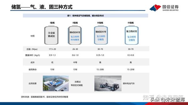 固态储氢专题研究报告:新兴技术优势凸显,从零到一前景广阔 - 知乎