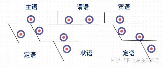 9种句子成分 - 知乎