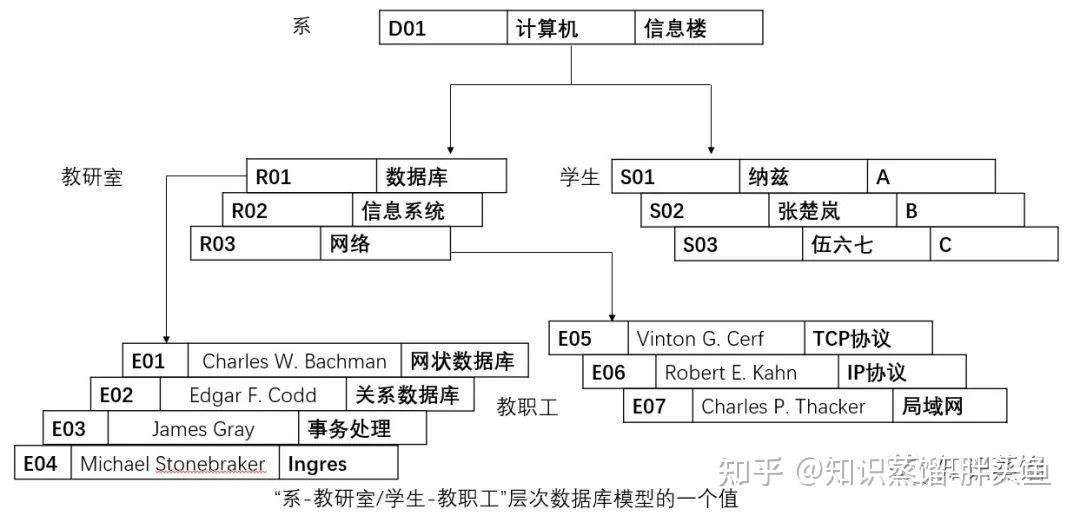 数据库发展史