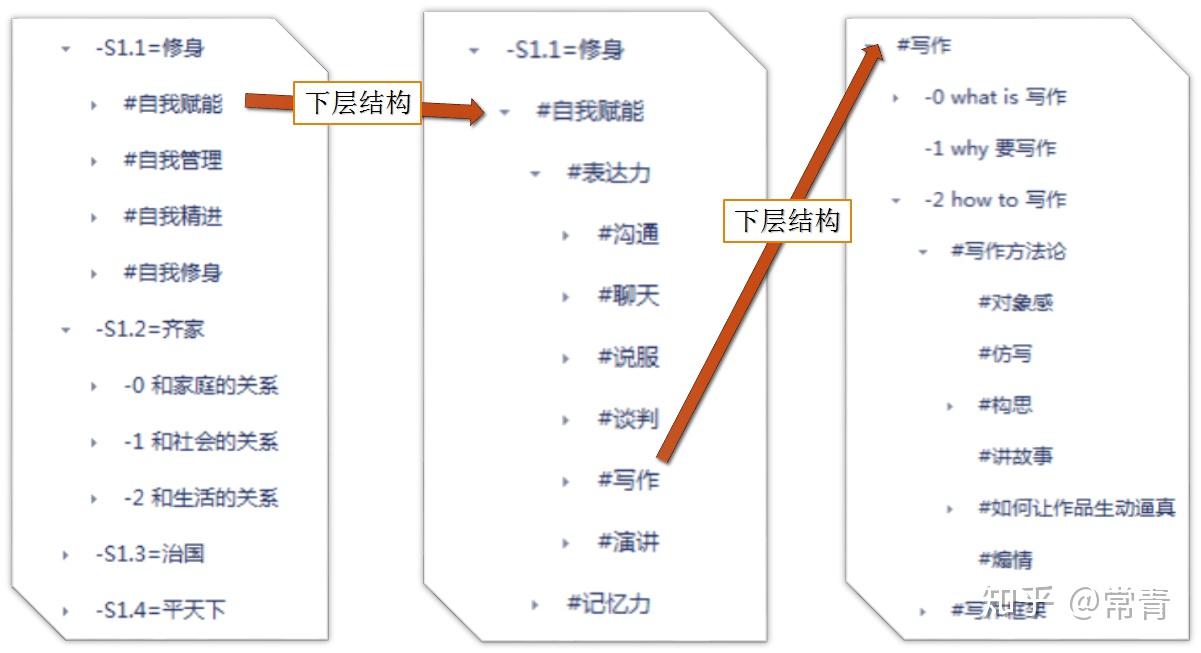 如何构建自己的笔记系统？