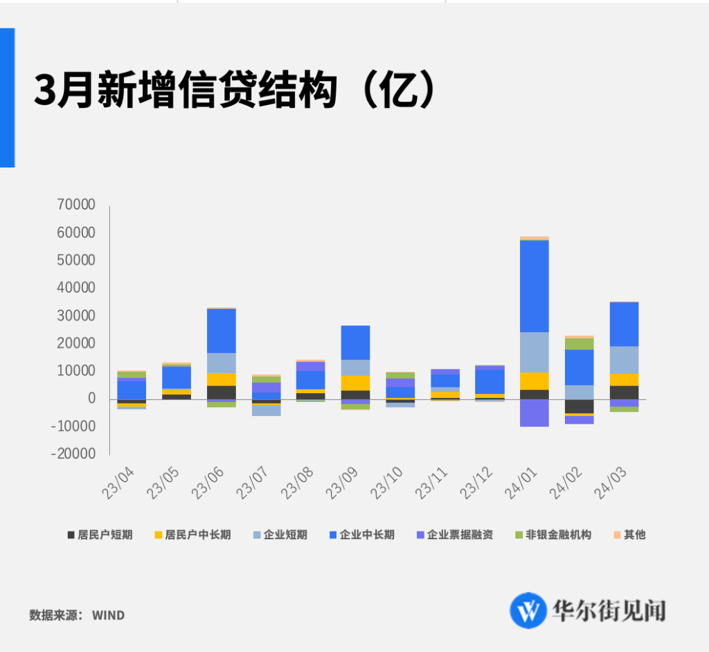 中国一季度新增社融1293万亿新增人民币贷款946万亿3月m2增速83
