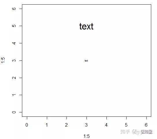 实用的r语言低级绘图函数text