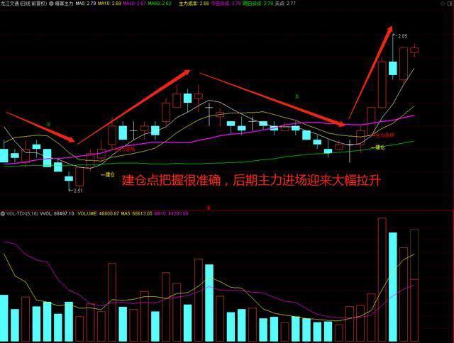 通達信主力資金指標上攻年線的牛市行情抓住一次吃一年