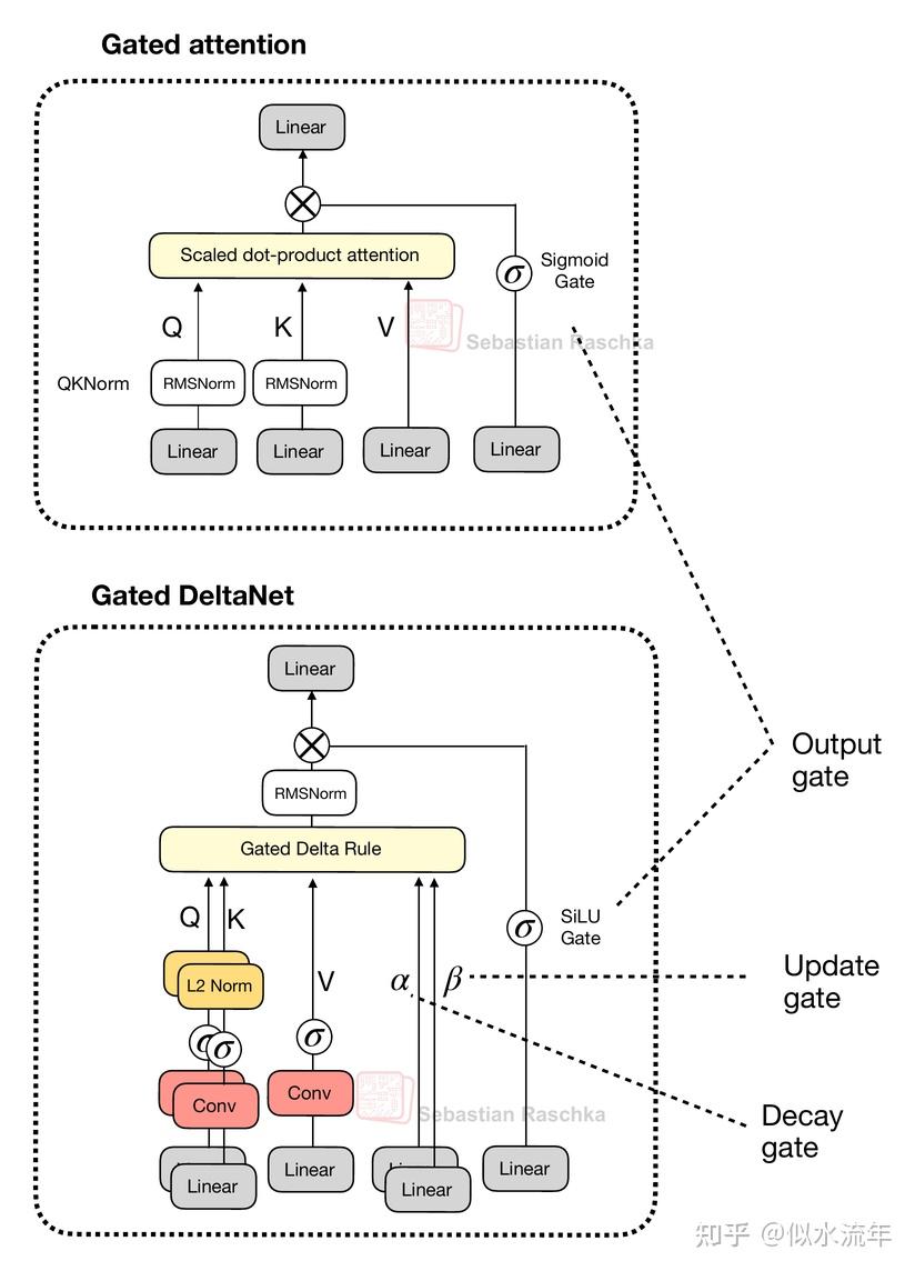 图8:门控注意力与门控DeltaNet的对比