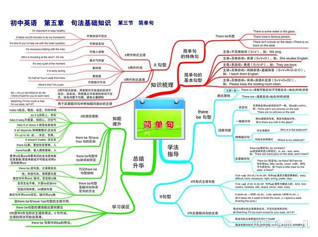 初中英語3年學習知識全都整理在這31張思維導圖上