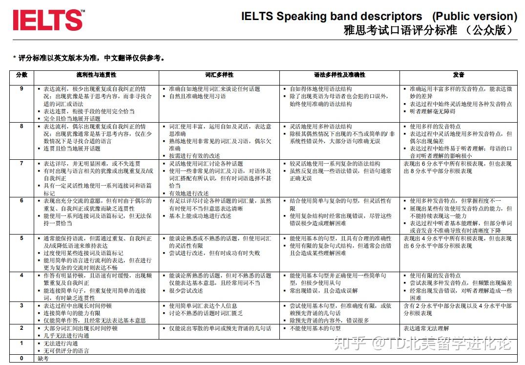 雅思口语评分标准细则图片